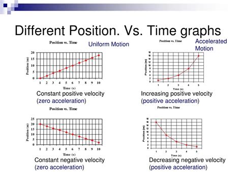 Position Vs Velocity Vs Acceleration Graphs