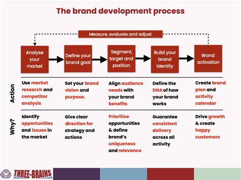 Brand Development Process Three Brains Brighter Ideas To Build Better