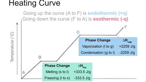 Lecture Heat Of Fusion And Heat Of Vaporization Youtube