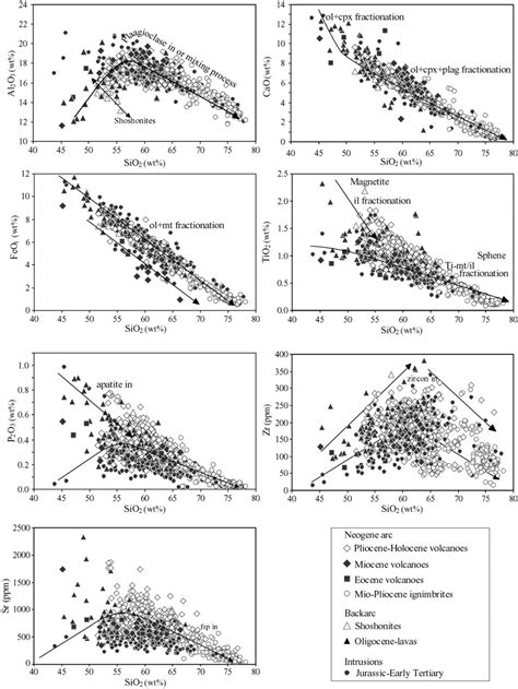 Harker Diagrams Showing Elemental Variations Of Major Elements And