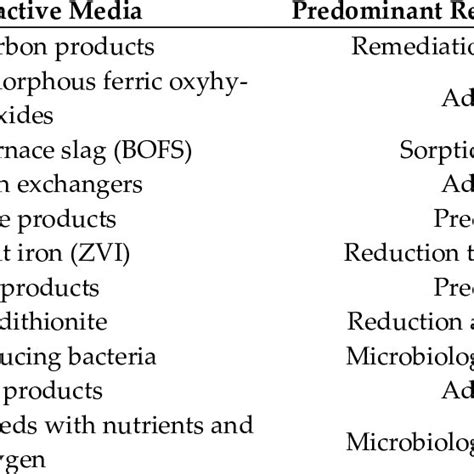 Pdf A Comprehensive Review For Groundwater Contamination And