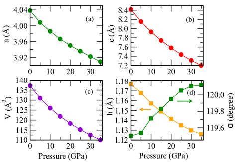 Pressure Dependencies Of Lattice Parameters A A B C C Volume Of Download Scientific