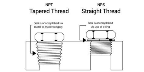 Understanding Npt Connections A Guide To Npt Fittings Qc Hydraulics