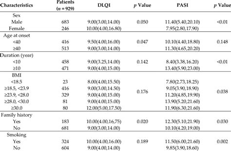 Demographic And Clinical Characteristics With Dlqi And Pasi Score In