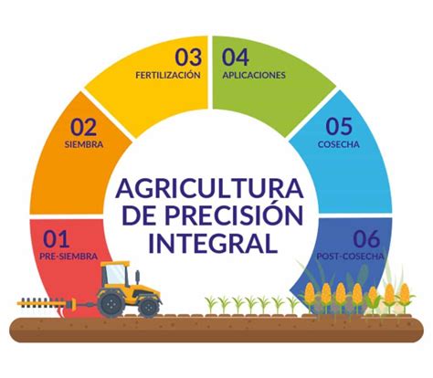 Agricultura De Precision Y Mapas De Rendimiento • Scanproductividad