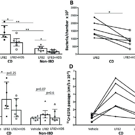 Effects Of E Coli Lf82 And Human α Defensin 5 Hd5 On Transepithelial Download Scientific