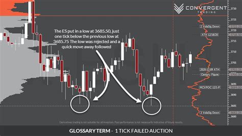 1 TICK FAILED AUCTION Convergent Trading