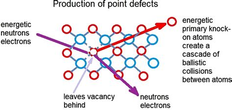 Electron And Neutron Beam Irradiation Effects In Homogeneous And