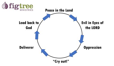 Book Of Judges A Descent Into Chaos Fig Tree Ministries