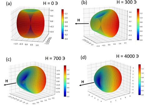 A Shape Visualization Of A Magnetic Anisotropy Energy Density Of Single