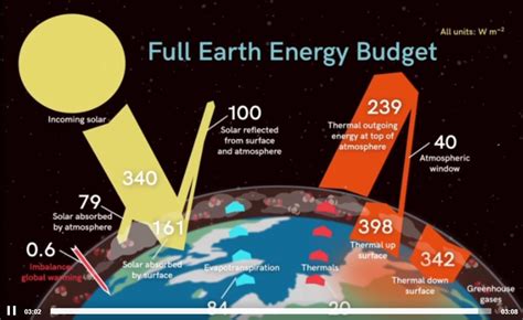 Solved Earths Energy Budget Look At The Figure Below There Is An