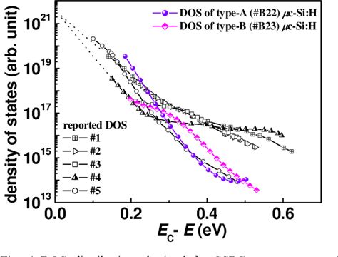 Figure 4 From Determination Of Localized Conduction Band Tail States