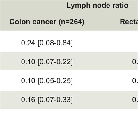 Comparison Between Tumor Stage And Lymph Node Ratio Lnr In Colon