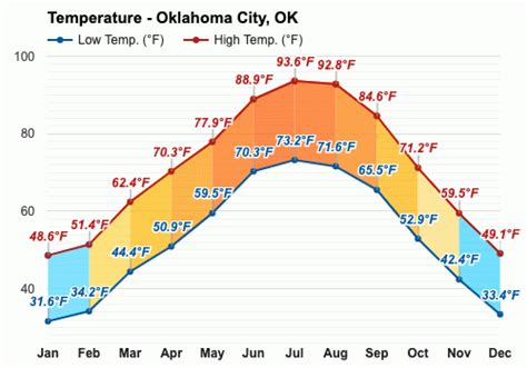 Yearly & Monthly weather - Oklahoma City, OK