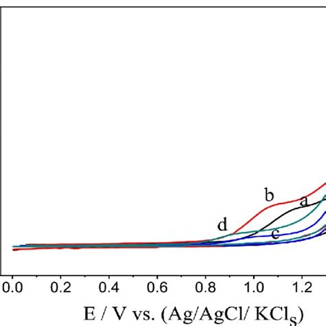 Cyclic Voltammograms Of 20 × 10 −5 Mol L −1 Dxthcl In The Phosphate Download Scientific