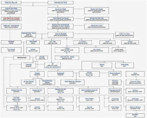 Prophet Muhammad Family Tree Diagram