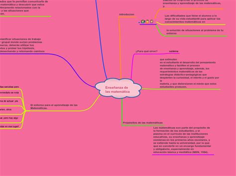 Enseñanza De Las Matemática Mind Map