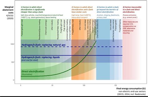 Marginal Abatement Cost Curves In 2020 For Liquid And Gaseous E Fuels Download Scientific