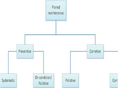 Classification Of Planned Maintenance In Gesp Application Afnor Standards Download Scientific