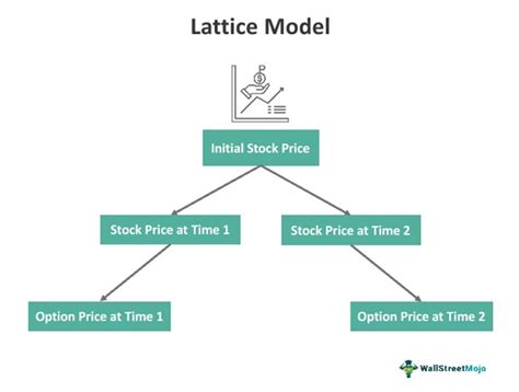 Lattice-Based Model - What Is It, Example, Vs Black Scholes Model