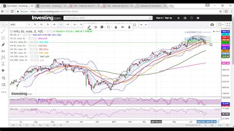 Weekly Nifty And Bank Nifty Technical Analysis Youtube