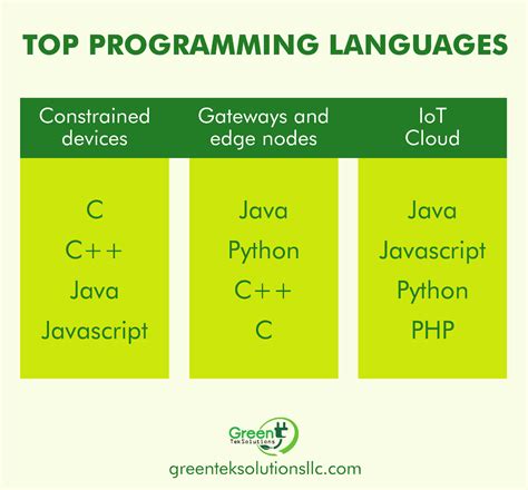 The Programming Languages For Iot To Devote To Programming