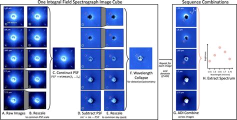 An Introduction To High Contrast Differential Imaging Of Exoplanets And Disks Iopscience