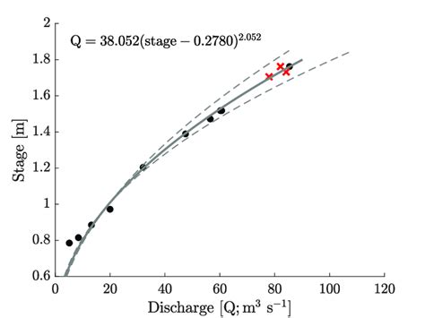 Stage Discharge Rating Curve Developed For The River Feshie Following Download Scientific