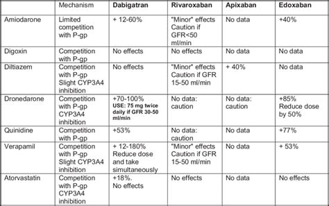 New Oral Anticoagulant Medications