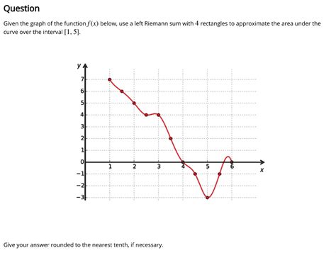 Question Given The Graph Of The Function Fx Below Use A Left Riemann