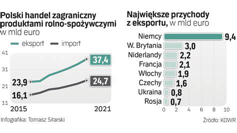 Rekordowy Eksport Ywno Ci Wojna Popsuje Te Wyniki Archiwum