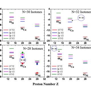 Colour Online Two Neutron Shell Gap S N N Z S N N Z For