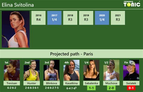 UPDATED QF Prediction H2H Of Elina Svitolina S Draw Vs Sabalenka