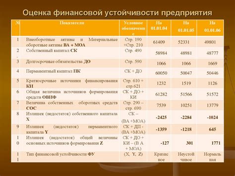 Анализ финансовой устойчивости предприятий - презентация онлайн