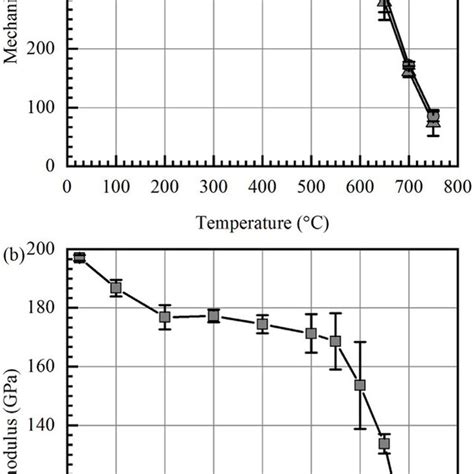 Typical Stress Strain Relationship Curves For Cds Aisi 1018 At