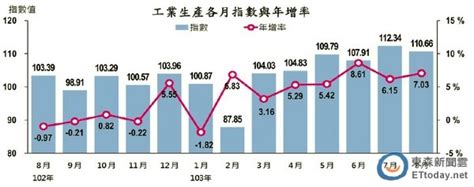 連7紅 8月工業生產指數創歷年單月次高 Ettoday財經雲 Ettoday新聞雲