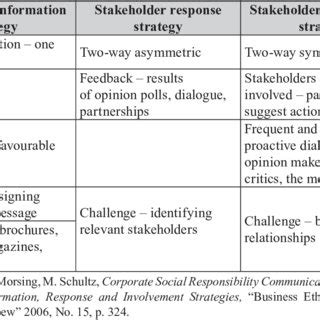 Communication strategies | Download Table