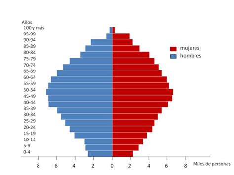 Geografía de 3C Colegio San Carlos Pirámides de Población