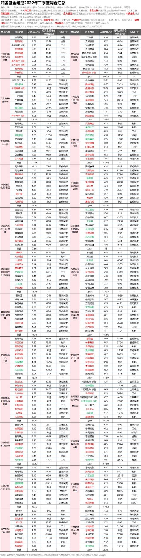 曝光！知名基金经理最新调仓汇总！（名单）财富号东方财富网