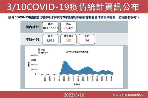 【快訊】疫情穩定降！今本土8913 185境外移入54死