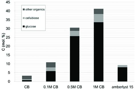 Cellulose Conversion Percentage In Hydrolysis Reactions Via Various