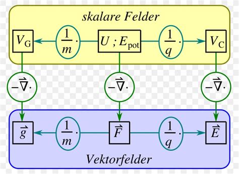 Potential Energy Conservative Vector Field Force Field Gradient, PNG ...