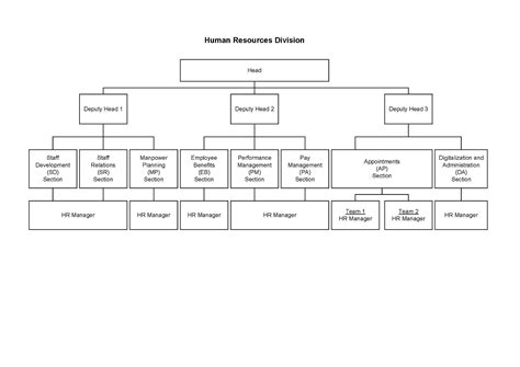 Vtc Hrd Organisation Chart