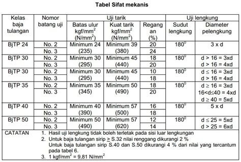 Standard Besi Tulangan Beton Yang Sesuai Dengan Sni Proyek Sipil