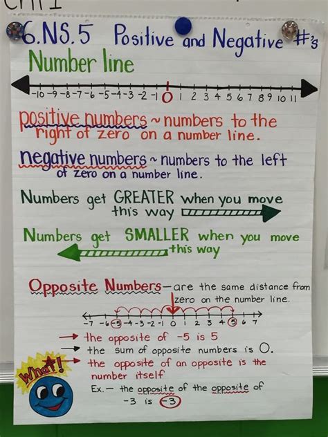 Positive And Negative Integers Anchor Chart