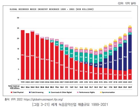 ′21년 전세계음악 산업 32조원유료스트리밍 3억명