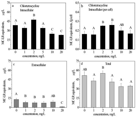 Intracellular Extracellular And Total Microcystinlr Mclr