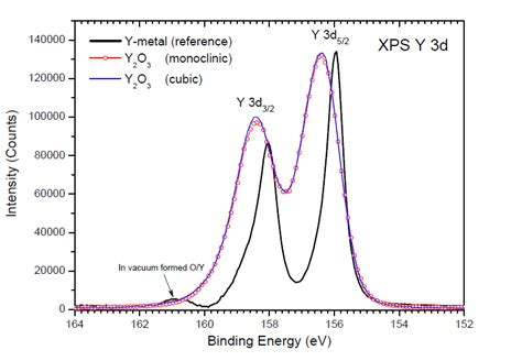 X Ray Photoelectron Y D Core Level Spectra Of Monoclinic And Cubic