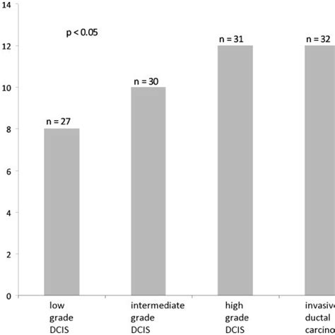 Elevated Expression Of Lsd1 During Tumour Progression A Significant