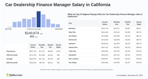 salary car dealership finance manager  california